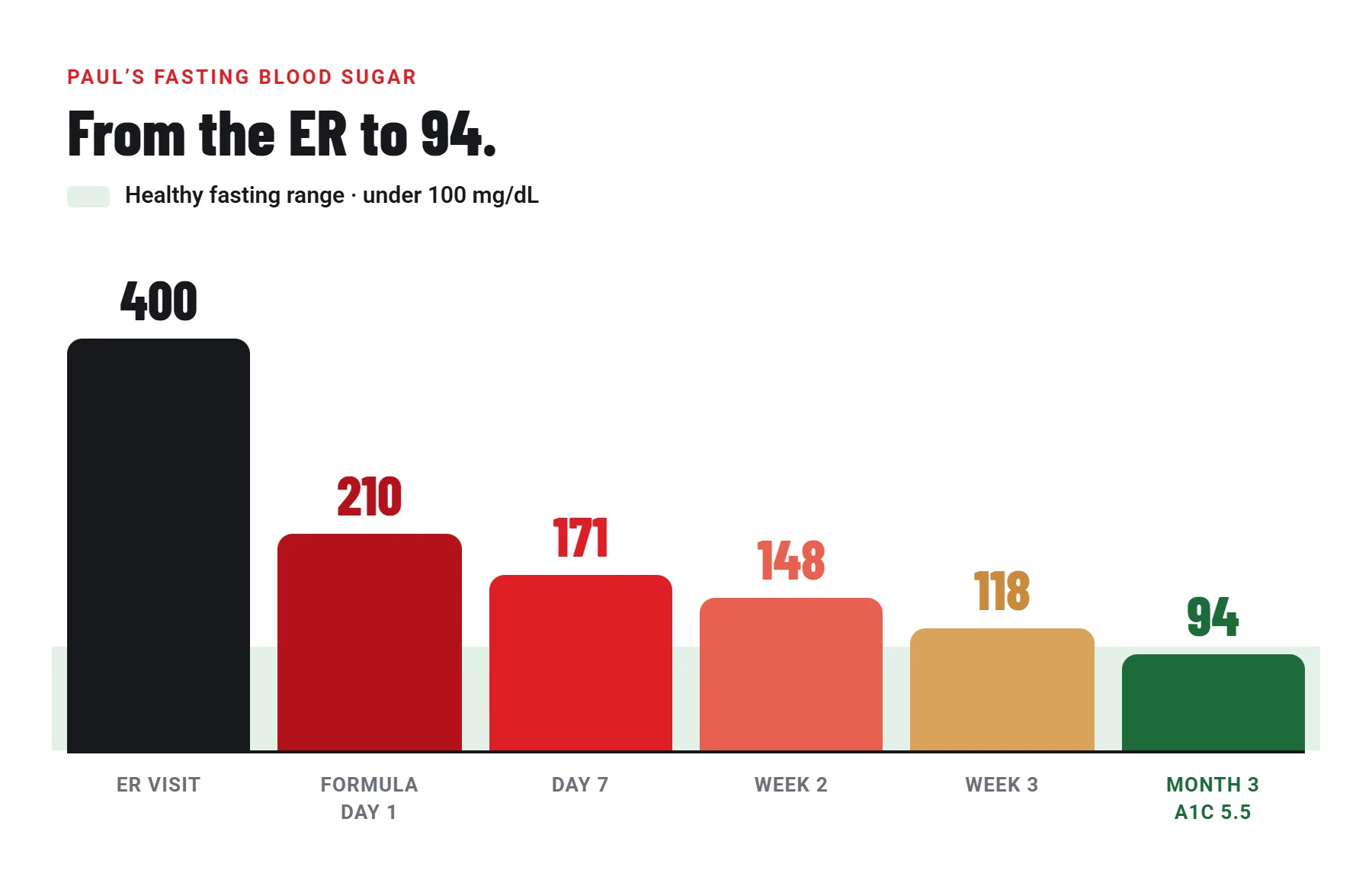 Paul’s fasting blood sugar: 400 at the ER, 210 on day one of the formula, 171 on day 7, 148 at week 2, 118 at week 3, 94 at month 3